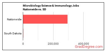 Microbiology Science & Immunology Jobs Nationwide vs. SD