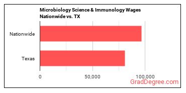 Microbiology Science & Immunology Wages Nationwide vs. TX