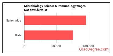 Microbiology Science & Immunology Wages Nationwide vs. UT