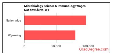 Microbiology Science & Immunology Wages Nationwide vs. WY