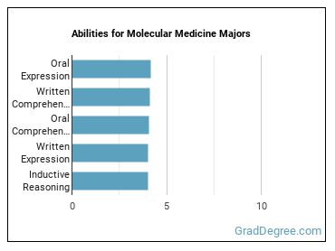 Abilities for Molecular Medicine majors