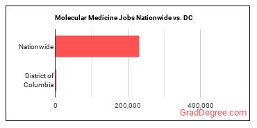 Molecular Medicine Jobs Nationwide vs. DC