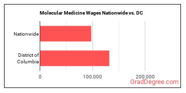 Molecular Medicine Wages Nationwide vs. DC