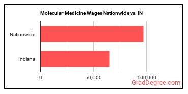 Molecular Medicine Wages Nationwide vs. IN