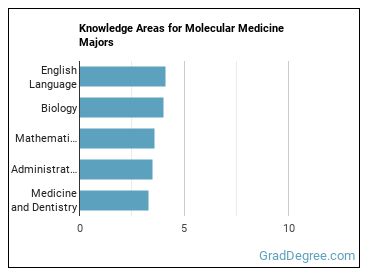 Knowledge areas for Molecular Medicine majors