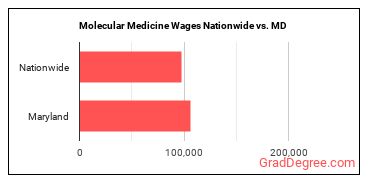 Molecular Medicine Wages Nationwide vs. MD