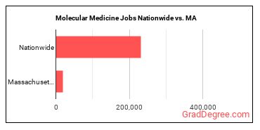 Molecular Medicine Jobs Nationwide vs. MA