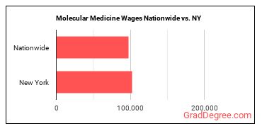 Molecular Medicine Wages Nationwide vs. NY