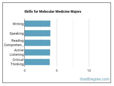 Skills for Molecular Medicine majors