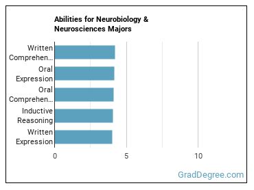 Abilities for Neurobiology & Neurosciences majors