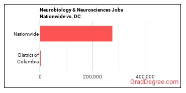 Neurobiology & Neurosciences Jobs Nationwide vs. DC