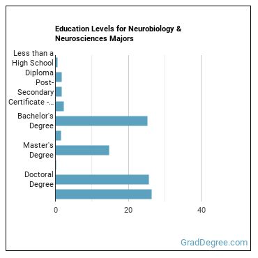 Education levels for Neurobiology & Neurosciences majors