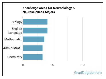 Knowledge areas for Neurobiology & Neurosciences majors