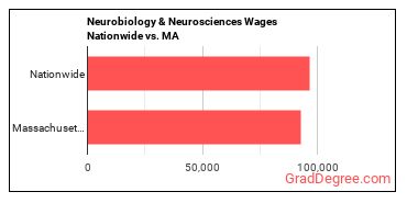 Neurobiology & Neurosciences Wages Nationwide vs. MA