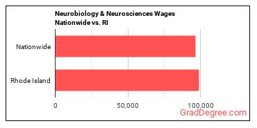 Neurobiology & Neurosciences Wages Nationwide vs. RI