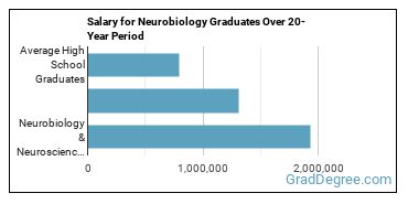 4-year median earnings vs national baseline for Neurobiology & Neurosciences