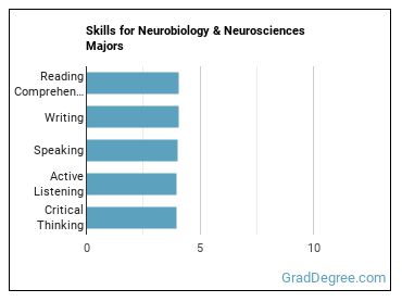 Skills for Neurobiology & Neurosciences majors