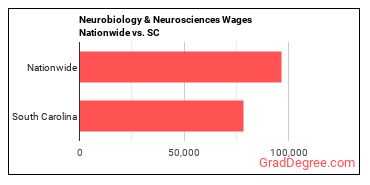 Neurobiology & Neurosciences Wages Nationwide vs. SC