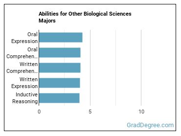 Abilities for Other Biological Sciences majors