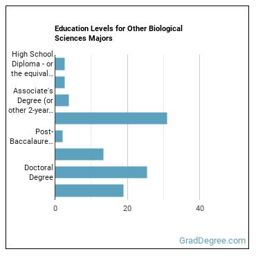 Education levels for Other Biological Sciences majors