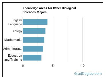 Knowledge areas for Other Biological Sciences majors