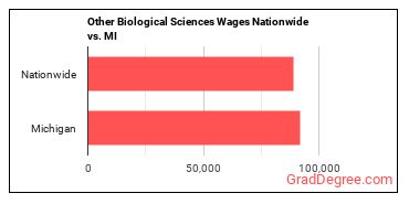 Other Biological Sciences Wages Nationwide vs. MI
