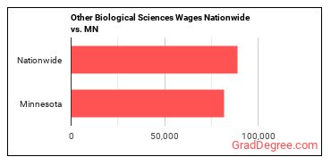 Other Biological Sciences Wages Nationwide vs. MN