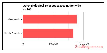 Other Biological Sciences Wages Nationwide vs. NC