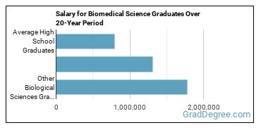 4-year median earnings vs national baseline for Other Biological Sciences