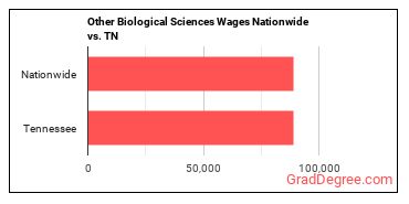 Other Biological Sciences Wages Nationwide vs. TN