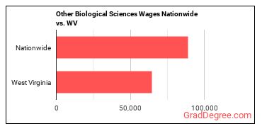 Other Biological Sciences Wages Nationwide vs. WV