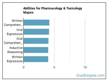 Abilities for Pharmacology & Toxicology majors