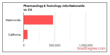 Pharmacology & Toxicology Jobs Nationwide vs. CA