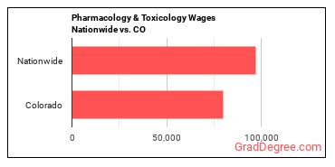 Pharmacology & Toxicology Wages Nationwide vs. CO