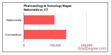 Pharmacology & Toxicology Wages Nationwide vs. CT