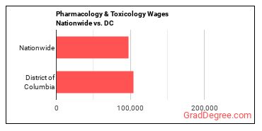 Pharmacology & Toxicology Wages Nationwide vs. DC