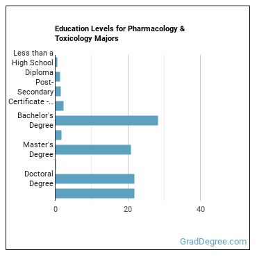 Education levels for Pharmacology & Toxicology majors