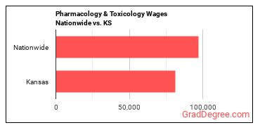 Pharmacology & Toxicology Wages Nationwide vs. KS