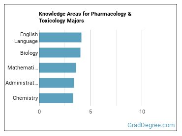 Knowledge areas for Pharmacology & Toxicology majors