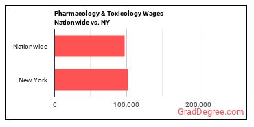 Pharmacology & Toxicology Wages Nationwide vs. NY