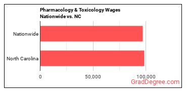 Pharmacology & Toxicology Wages Nationwide vs. NC