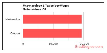 Pharmacology & Toxicology Wages Nationwide vs. OR