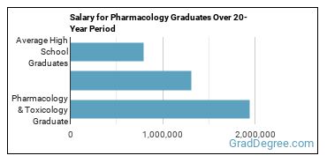 4-year median earnings vs national baseline for Pharmacology & Toxicology