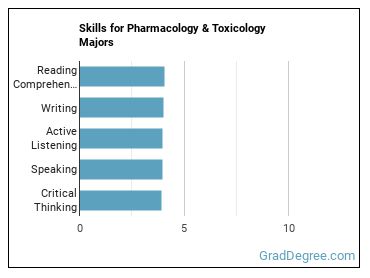 Skills for Pharmacology & Toxicology majors