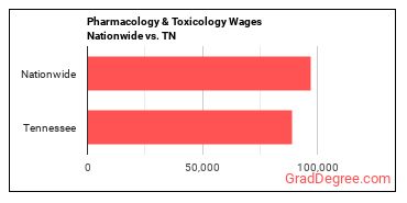 Pharmacology & Toxicology Wages Nationwide vs. TN