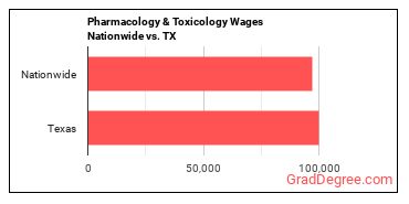 Pharmacology & Toxicology Wages Nationwide vs. TX