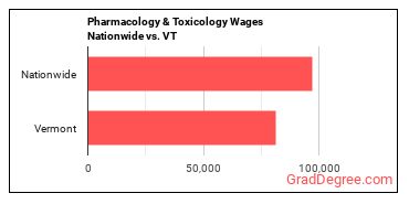 Pharmacology & Toxicology Wages Nationwide vs. VT