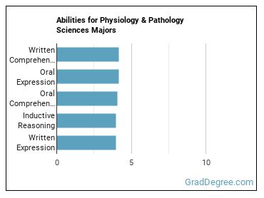 Abilities for Physiology & Pathology Sciences majors