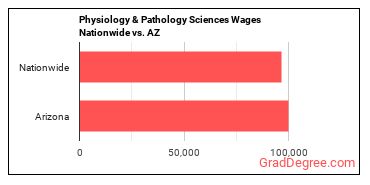 Physiology & Pathology Sciences Wages Nationwide vs. AZ