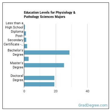 Education levels for Physiology & Pathology Sciences majors